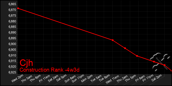 Last 31 Days Graph of Cjh