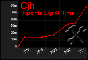 Total Graph of Cjh