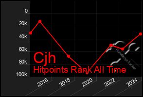 Total Graph of Cjh