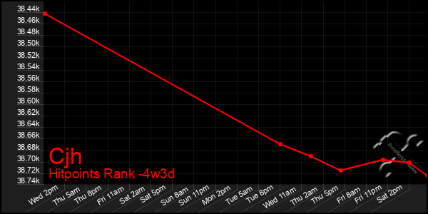 Last 31 Days Graph of Cjh