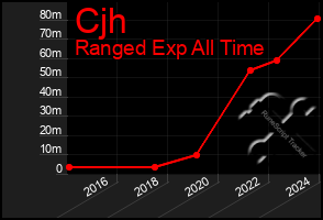 Total Graph of Cjh