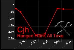 Total Graph of Cjh