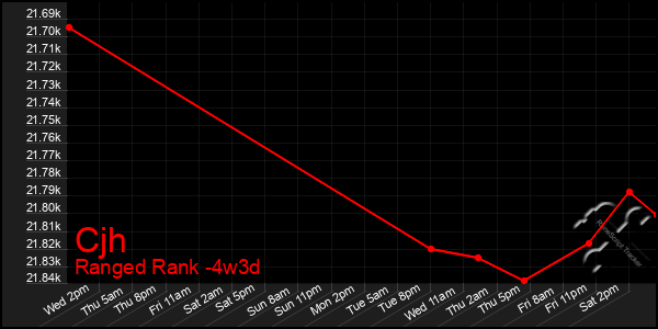 Last 31 Days Graph of Cjh