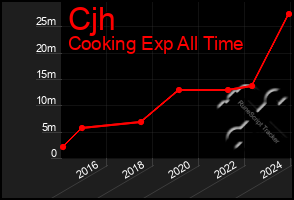 Total Graph of Cjh