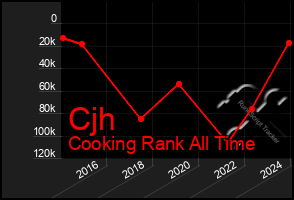 Total Graph of Cjh