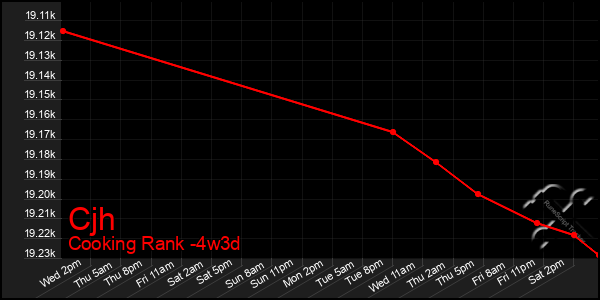 Last 31 Days Graph of Cjh