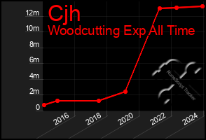 Total Graph of Cjh