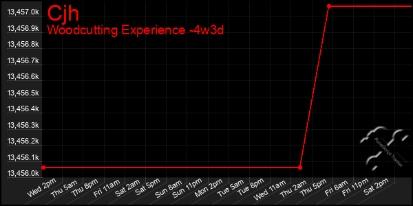 Last 31 Days Graph of Cjh