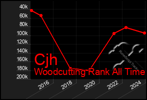 Total Graph of Cjh