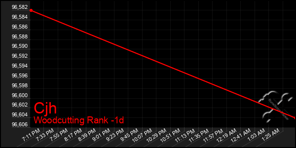 Last 24 Hours Graph of Cjh