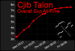 Total Graph of Cjib Talon