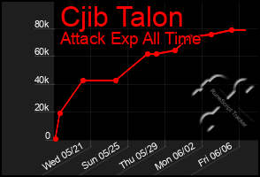 Total Graph of Cjib Talon