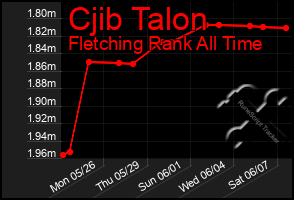 Total Graph of Cjib Talon