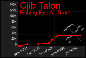 Total Graph of Cjib Talon
