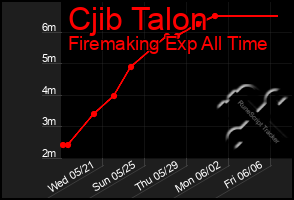 Total Graph of Cjib Talon