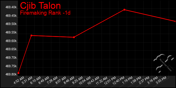 Last 24 Hours Graph of Cjib Talon