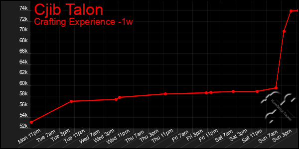 Last 7 Days Graph of Cjib Talon