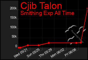 Total Graph of Cjib Talon