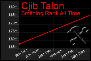 Total Graph of Cjib Talon