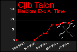 Total Graph of Cjib Talon