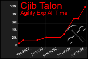 Total Graph of Cjib Talon