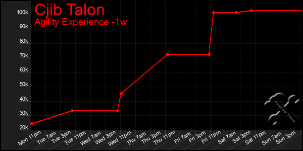 Last 7 Days Graph of Cjib Talon