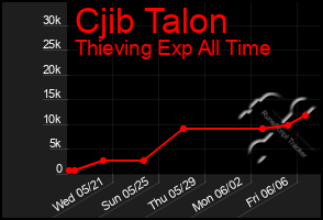 Total Graph of Cjib Talon