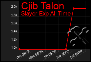 Total Graph of Cjib Talon