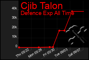 Total Graph of Cjib Talon