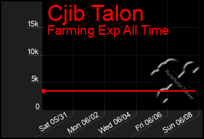 Total Graph of Cjib Talon