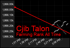 Total Graph of Cjib Talon