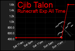 Total Graph of Cjib Talon