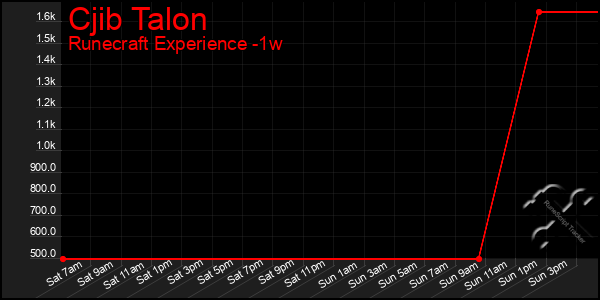 Last 7 Days Graph of Cjib Talon