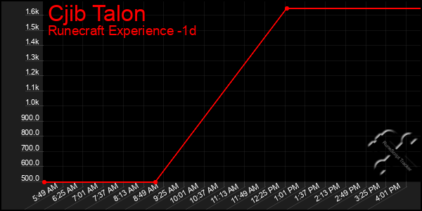 Last 24 Hours Graph of Cjib Talon