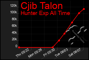 Total Graph of Cjib Talon