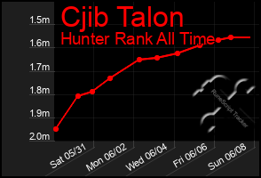 Total Graph of Cjib Talon