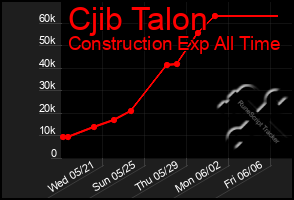 Total Graph of Cjib Talon
