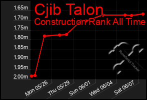 Total Graph of Cjib Talon