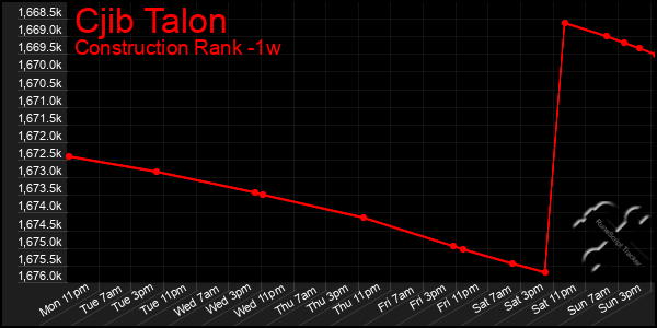Last 7 Days Graph of Cjib Talon