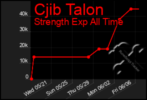 Total Graph of Cjib Talon