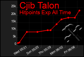 Total Graph of Cjib Talon