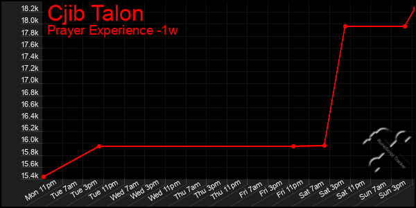 Last 7 Days Graph of Cjib Talon