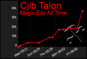 Total Graph of Cjib Talon