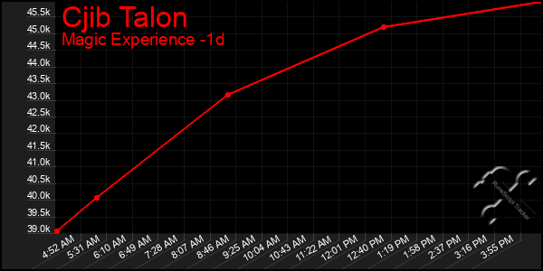 Last 24 Hours Graph of Cjib Talon