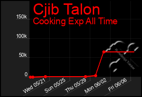 Total Graph of Cjib Talon
