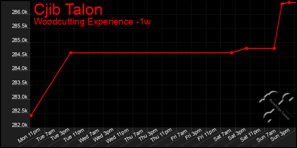 Last 7 Days Graph of Cjib Talon