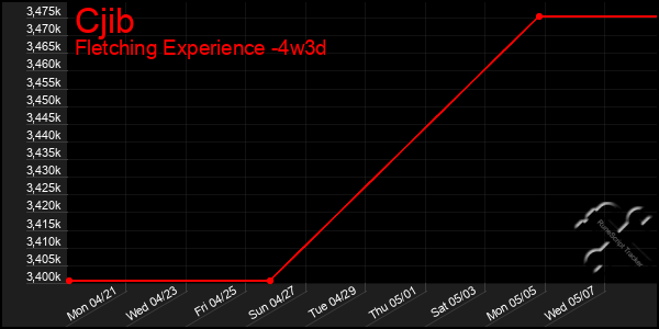 Last 31 Days Graph of Cjib