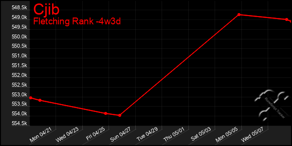 Last 31 Days Graph of Cjib