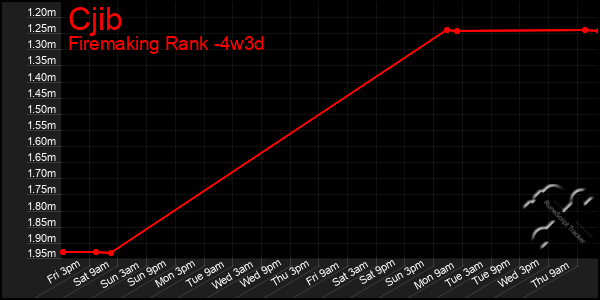 Last 31 Days Graph of Cjib