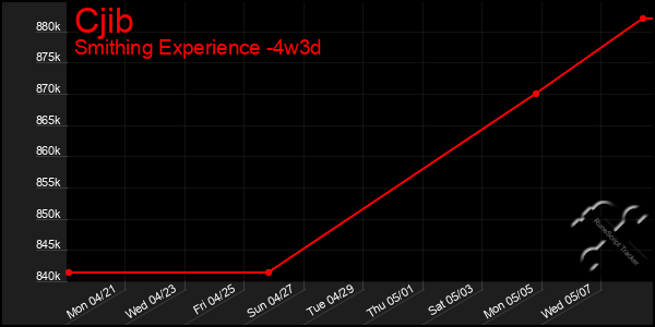 Last 31 Days Graph of Cjib